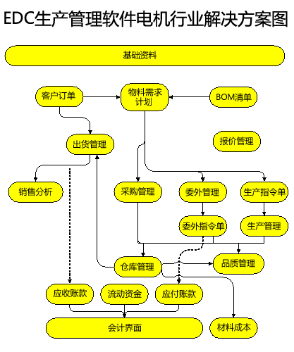 電機行業解決方案圖